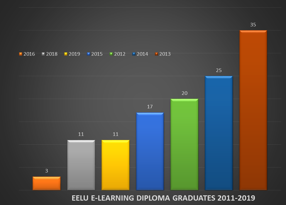 e learning diploma graduates